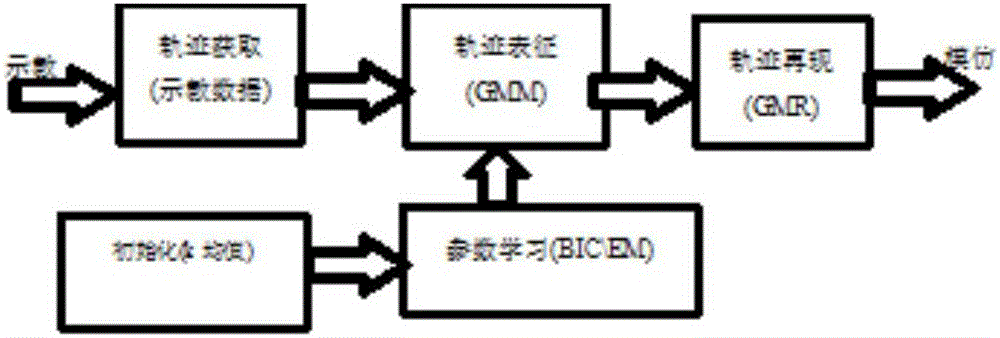 Robot Chinese character writing learning method based on track imitation