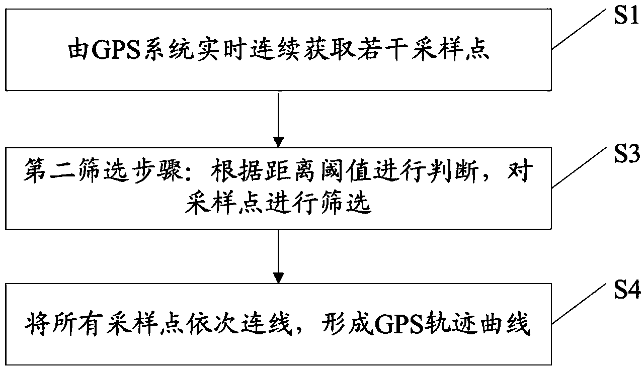 Method and device for displaying GPS trajectory curve