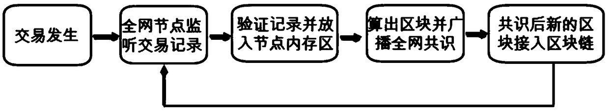 Block chain data lifecycle management method