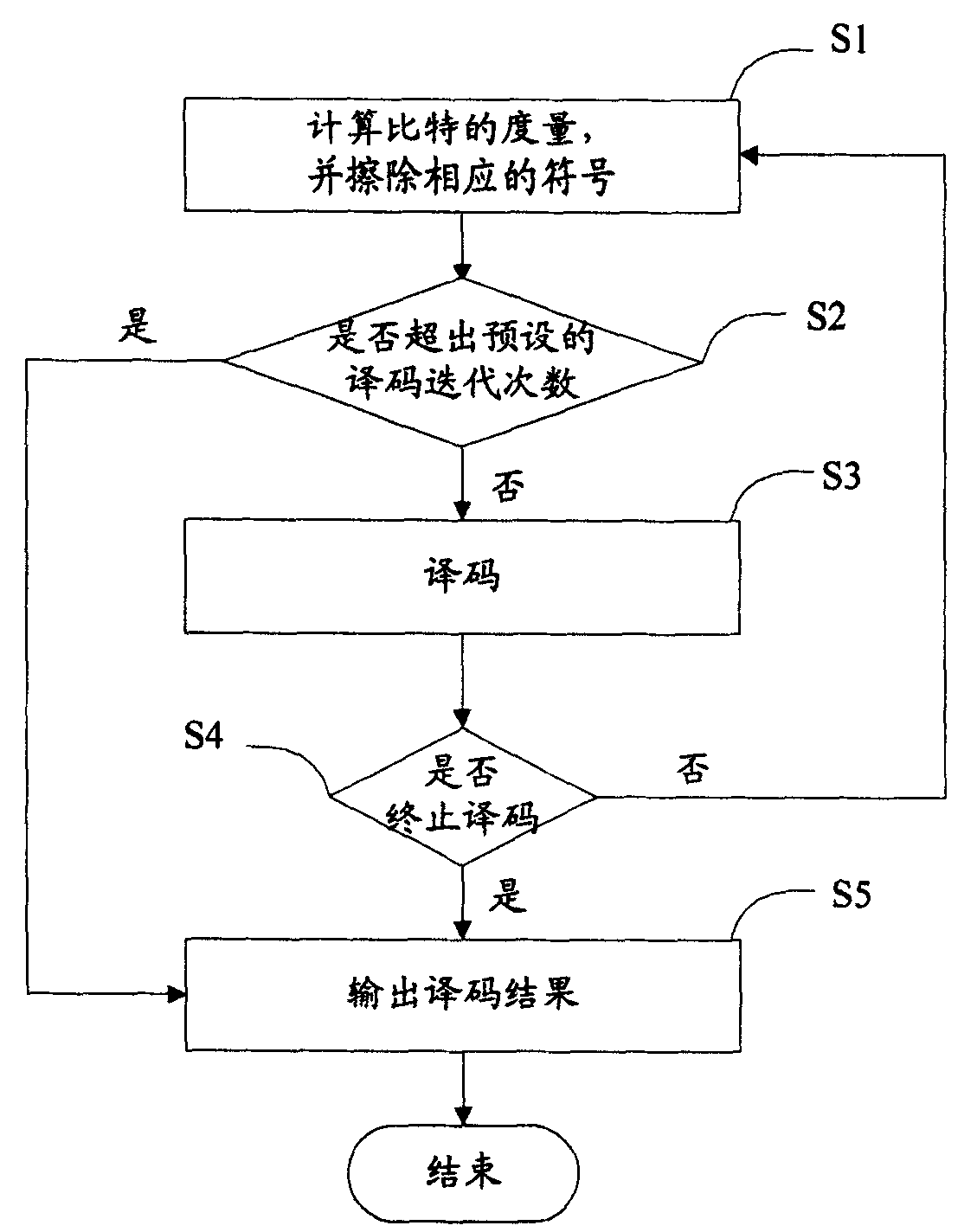 Method and system for removing interferences