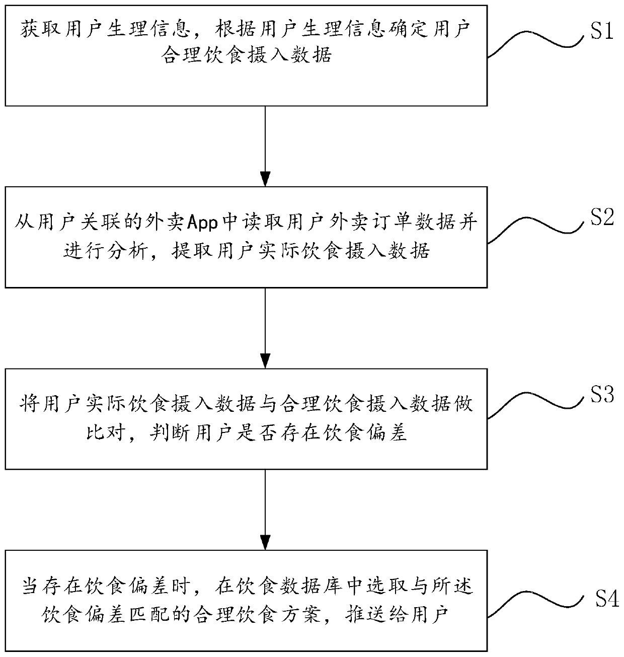 Diet management method and system, electronic equipment and storage medium