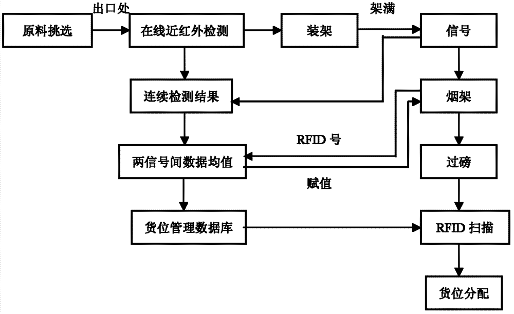 Method for regulating and controlling threshed and re-dried product uniformizing system based on chemical compositions and application thereof