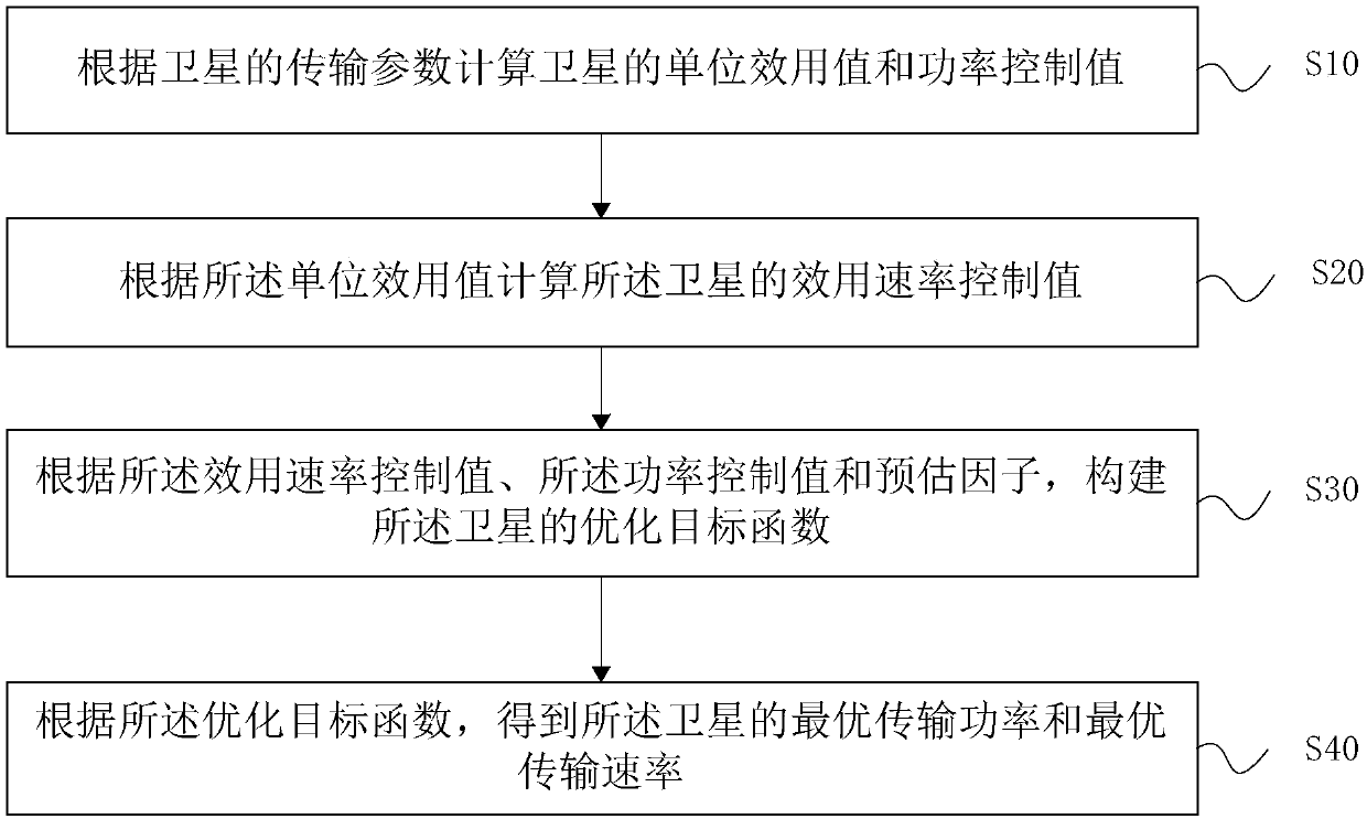 Satellite resource control method and apparatus