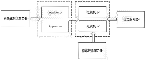 Automatic test method and system of television application