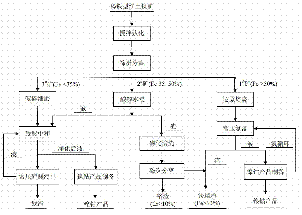 Method for comprehensive recovery of valuable metals in brown iron type laterite-nickel ores