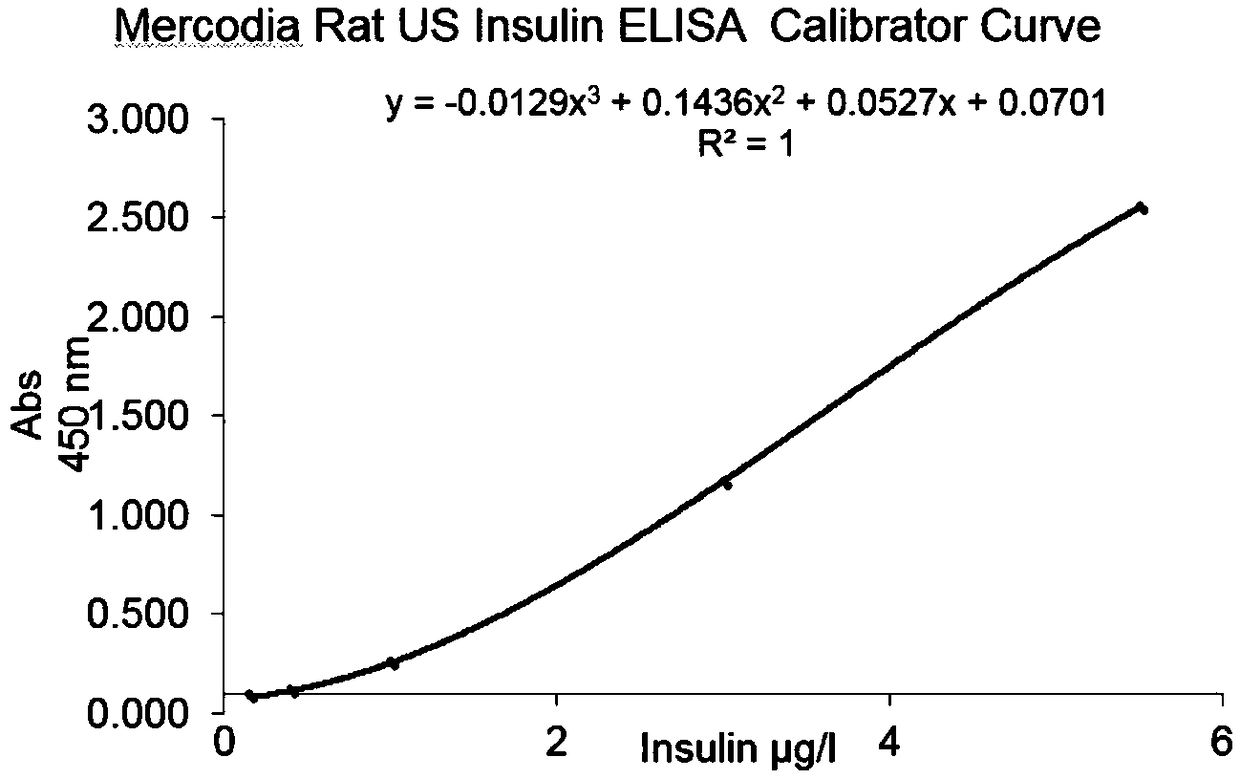 Glucose stimulated insulin secretion determination model