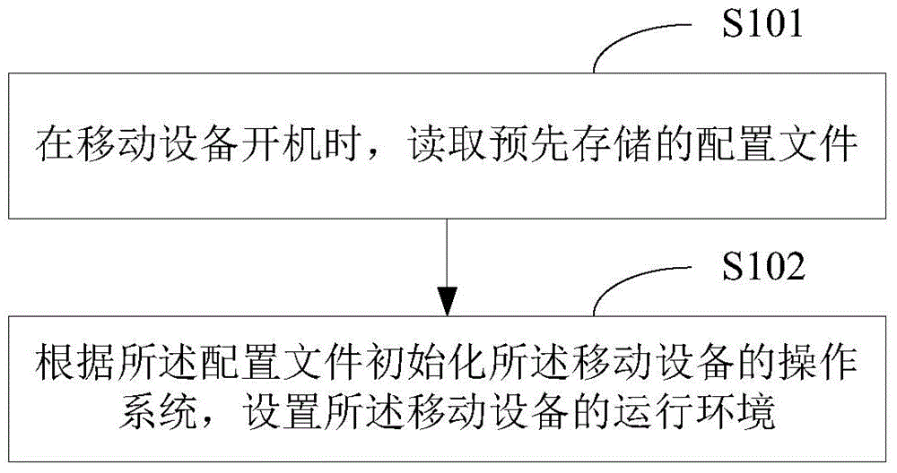 Mobile device starting method and device