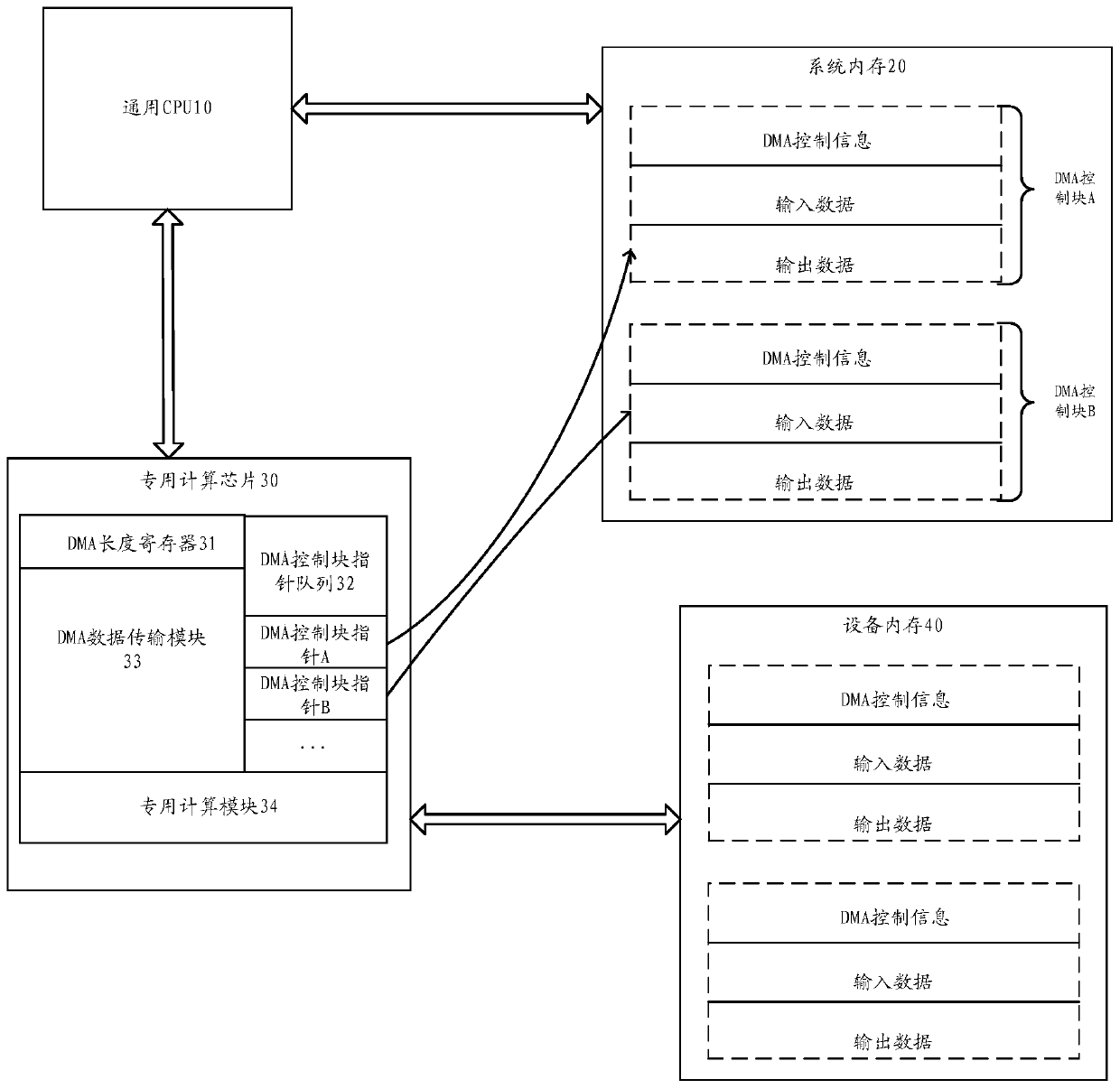 Direct memory access method, device, dedicated computing chip and heterogeneous computing system