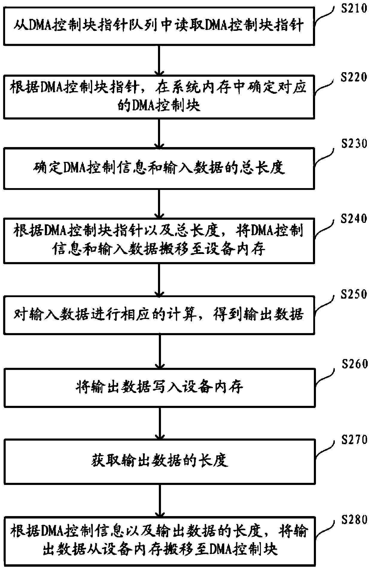 Direct memory access method, device, dedicated computing chip and heterogeneous computing system