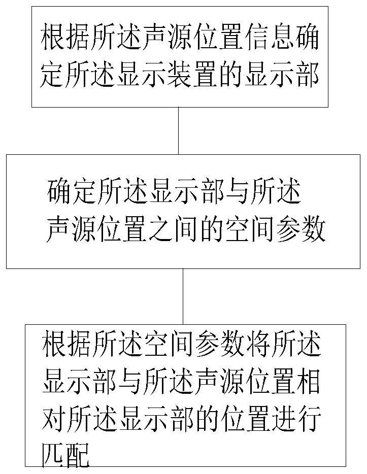 A display control method and electronic device