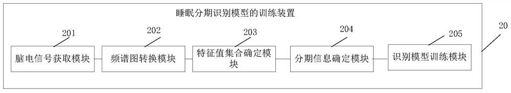 Training method and device of sleep stage identification model, terminal and medium