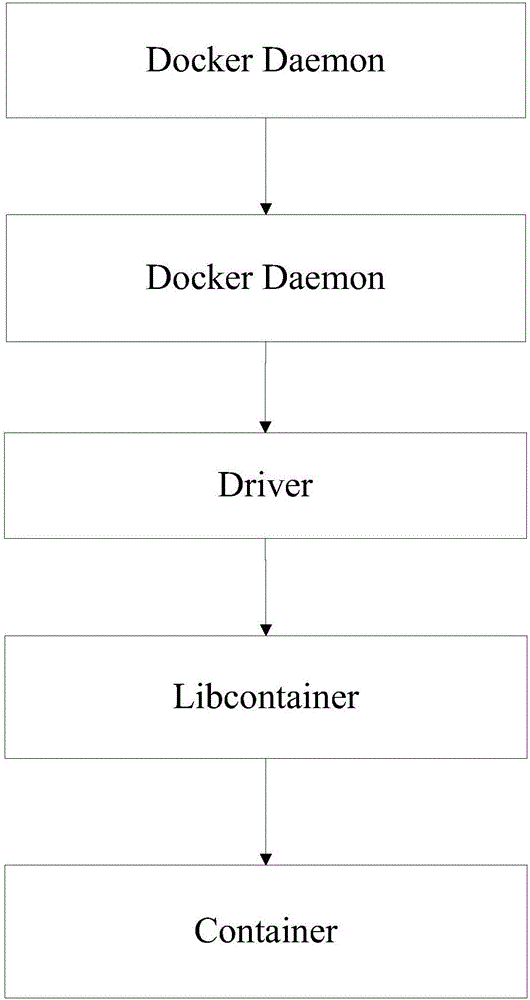 Method for solving start concurrence bottleneck of docker container