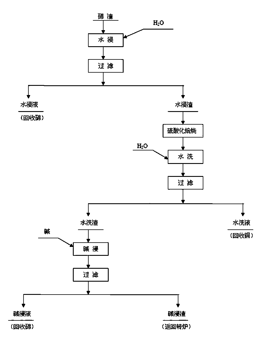 Method for recovering tellurium copper from tellurium slag