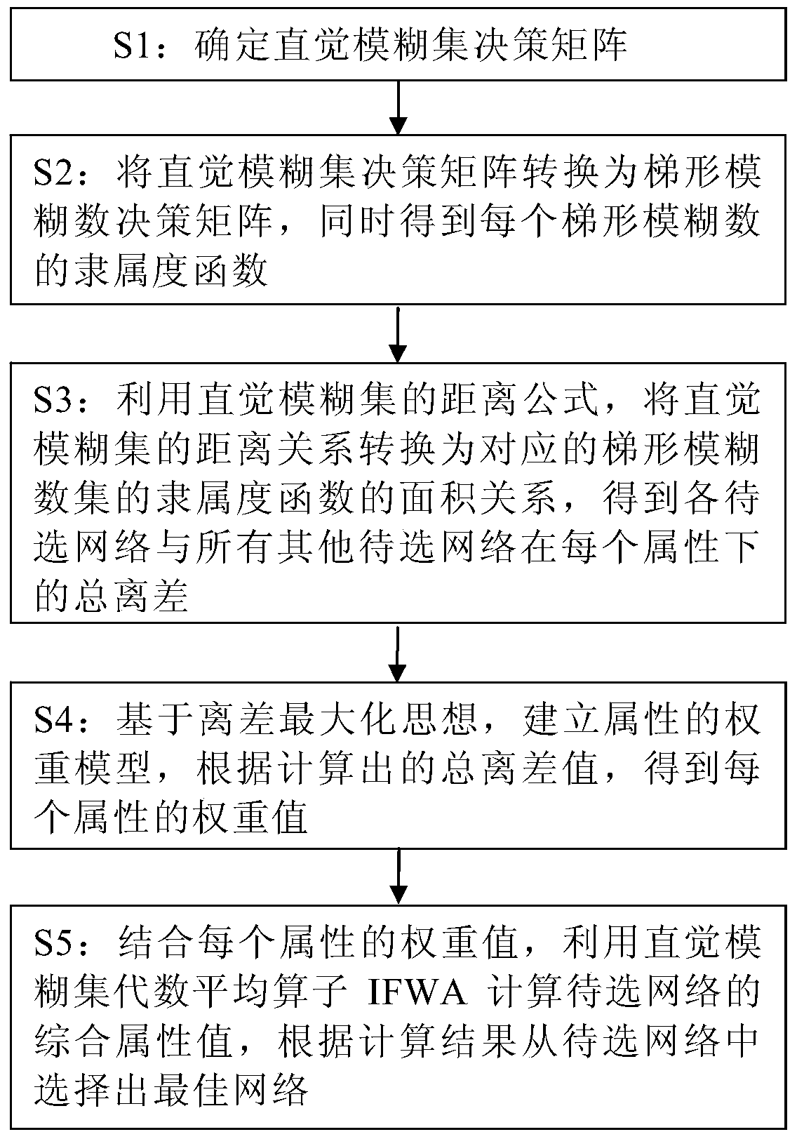 Network selection method based on intuitionistic fuzzy set multi-attribute decision making