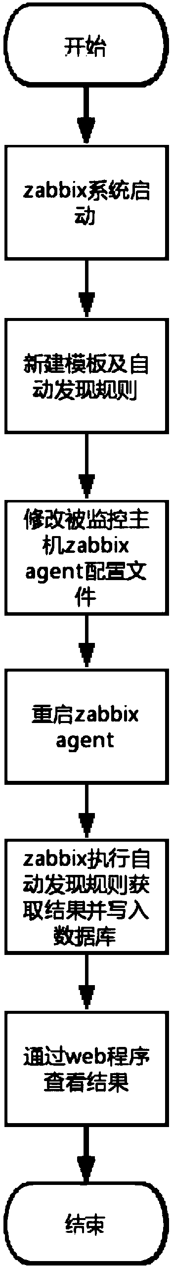 Method for monitoring great number of TCP service ports by zabbix