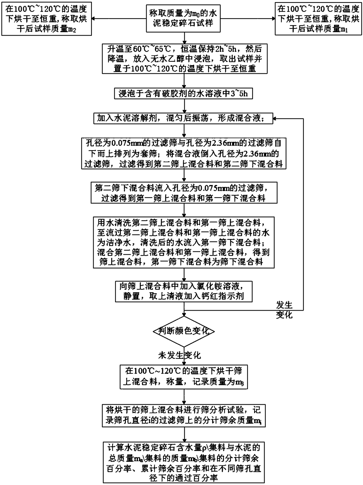 Detection method for stabilizing broken stone gradation by cement