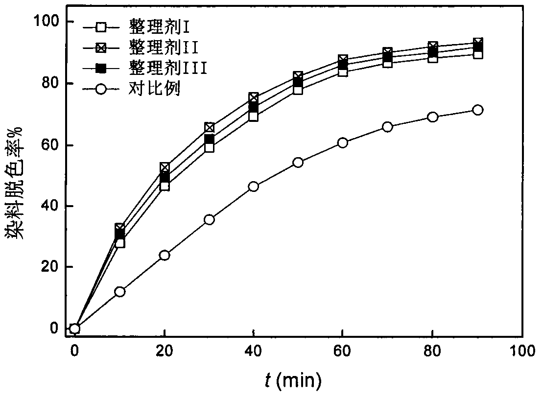 A kind of preparation method of environmental purification finishing agent based on nano-titanium dioxide hydrosol