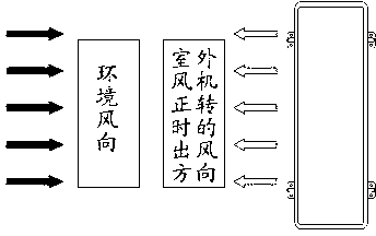 Method for controlling outdoor fan of air conditioner according to environmental wind direction