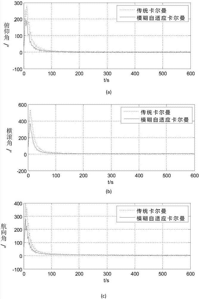 Inertial frame self-alignment method based on quaternion model