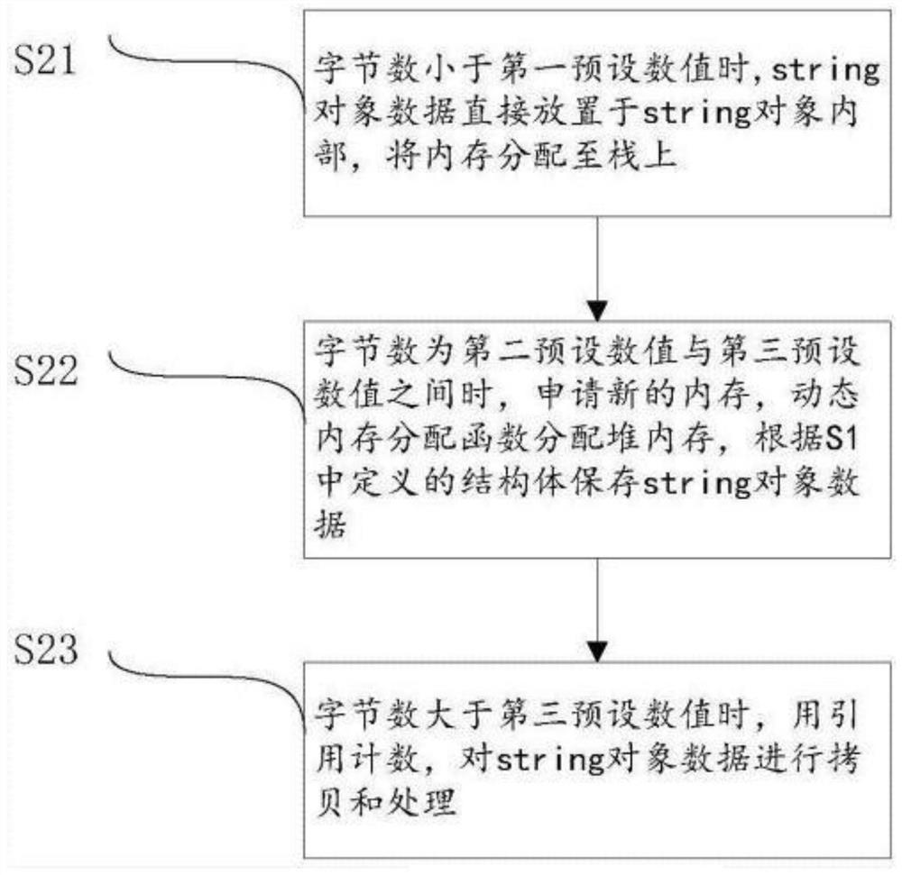 Method, device, electronic device, and computer-readable storage medium for improving string storage efficiency