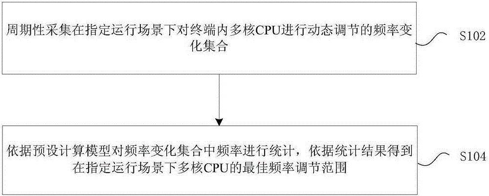 Frequency management method and device for multicore CPU (Central Processing Unit)