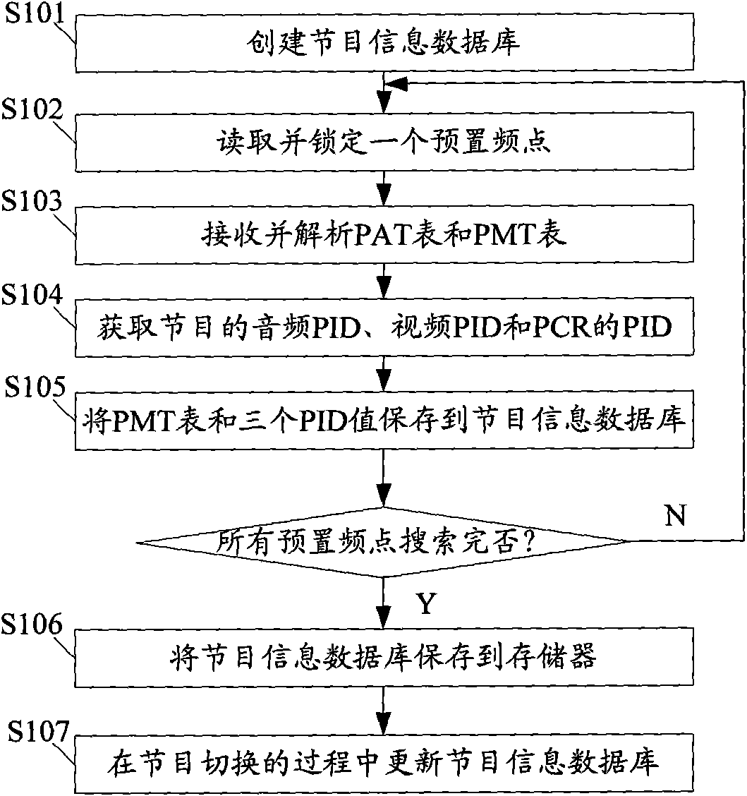 Digital television receiver and methods for searching and switching programs thereof