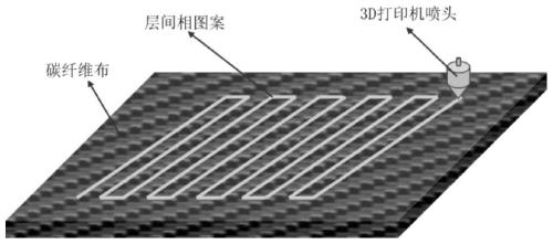 Preparation method and product of carbon fiber composite material with designable characteristic structure