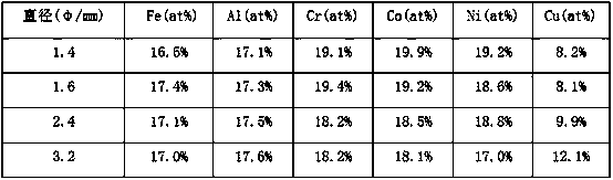 High-entropy flux-cored wire used for aluminum-steel submerged arc welding and preparation method thereof