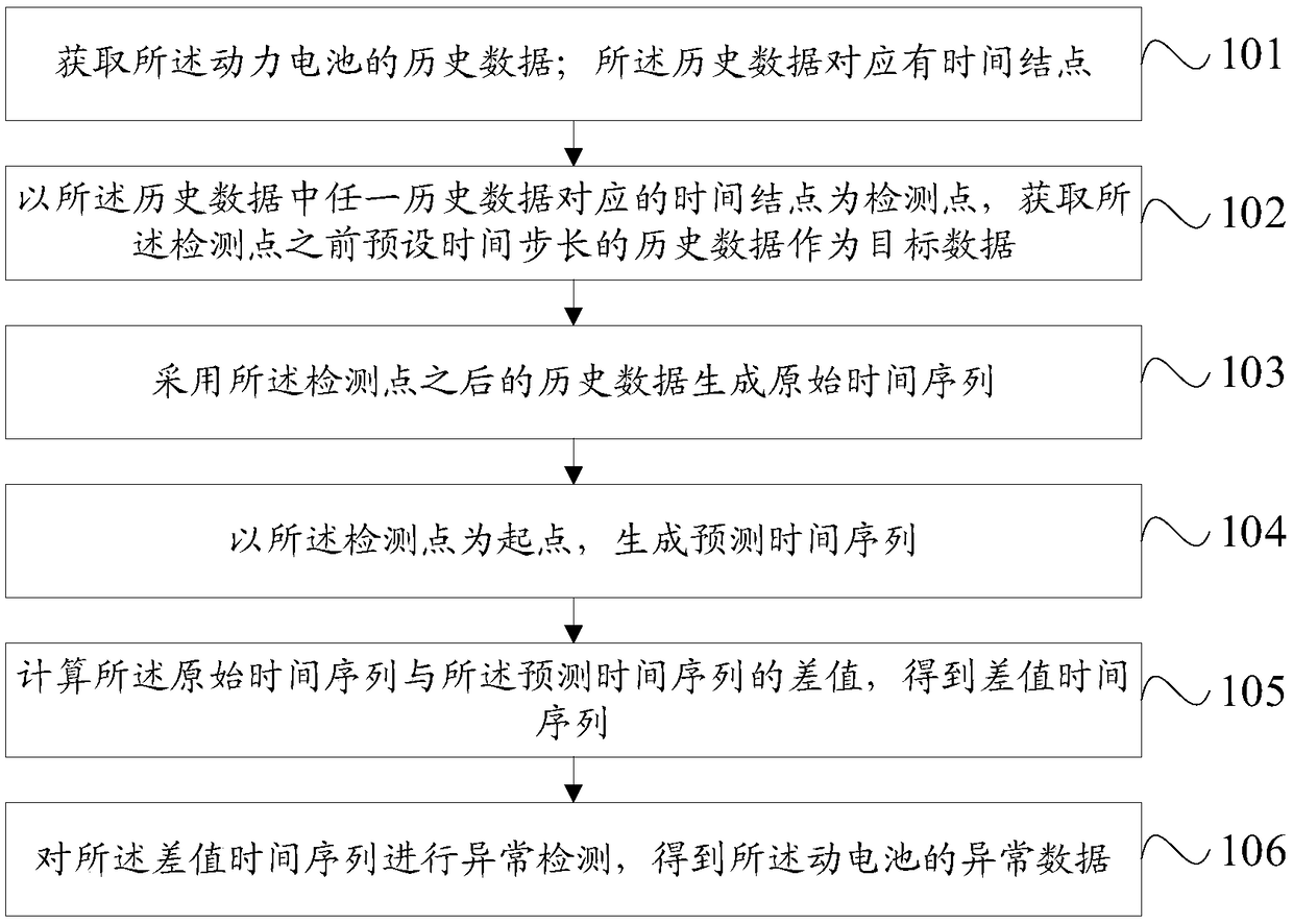 Abnormal data detecting method and device for power battery