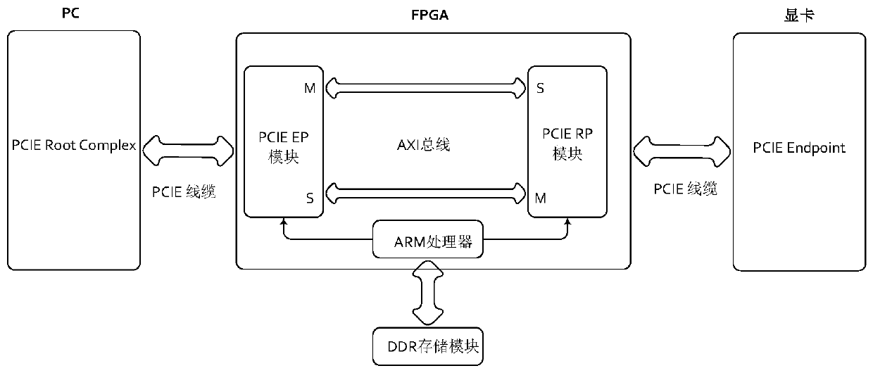Device and method for realizing bridge connection of PC and video card based on FPGA