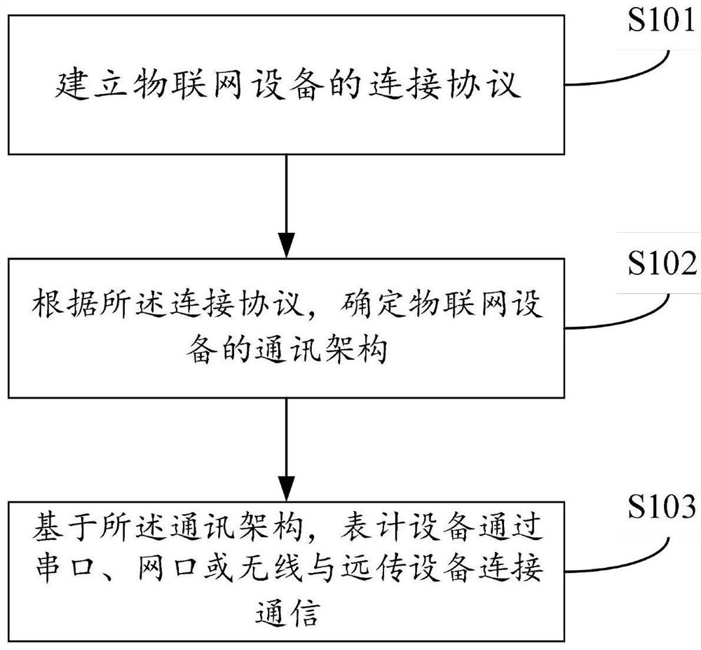 Access method and device of Internet of Things equipment