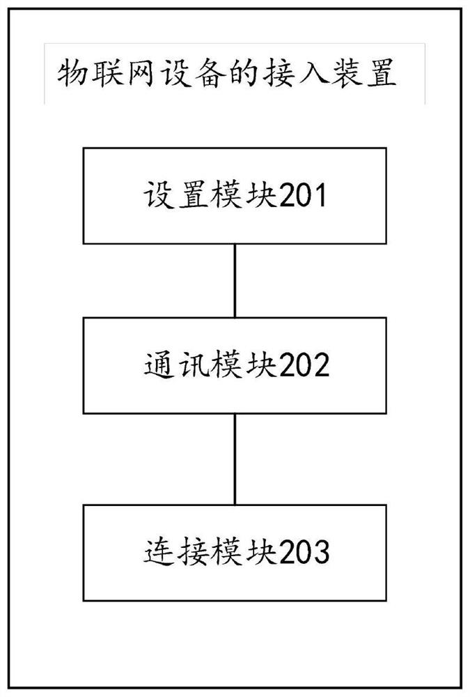 Access method and device of Internet of Things equipment