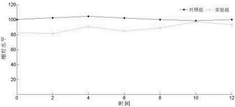 Method for determining zebrafish M receptor level based on bio-luminescence method