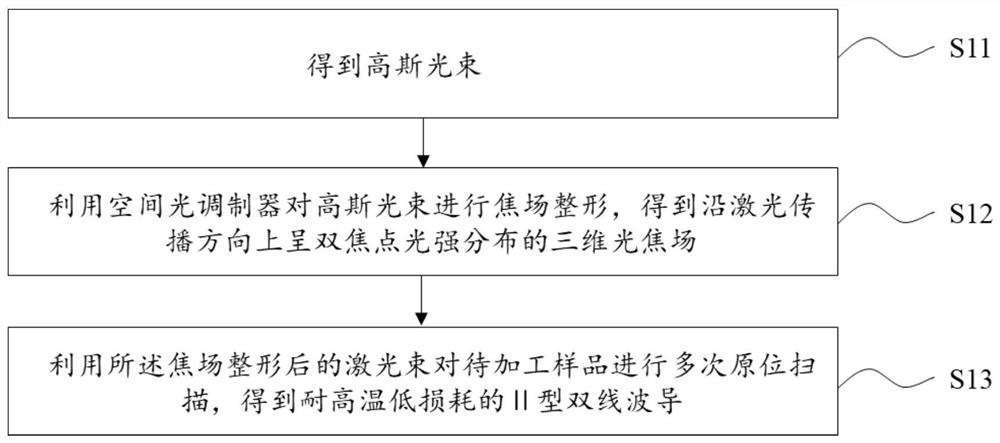 High-temperature-resistant II-type optical waveguide processing method and system and high-temperature-resistant II-type double-line waveguide