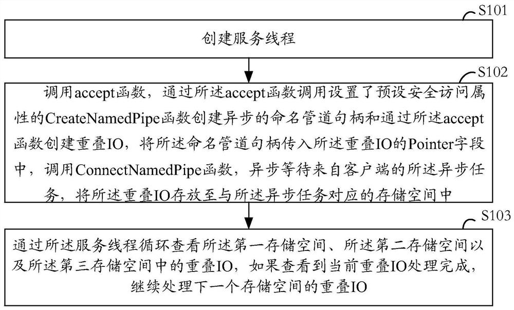 Inter-process communication method, electronic device and readable storage medium