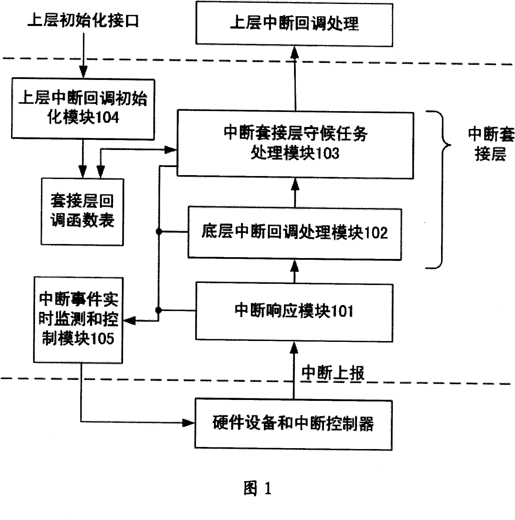 Built-in real-time system interrupt handling device and method thereof
