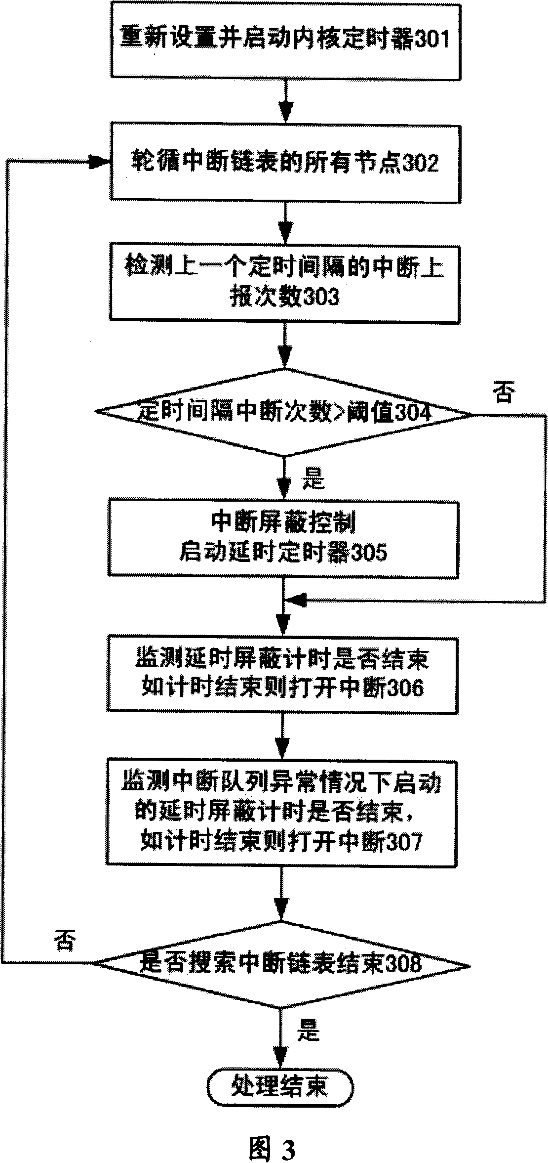 Built-in real-time system interrupt handling device and method thereof