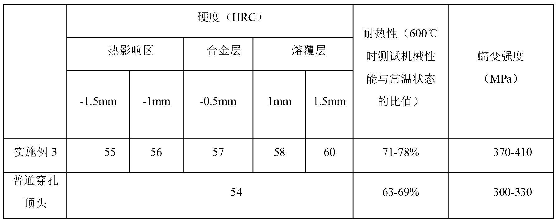 Special nickel-based metal ceramic alloy powder for laser cladding on surface of piercing point