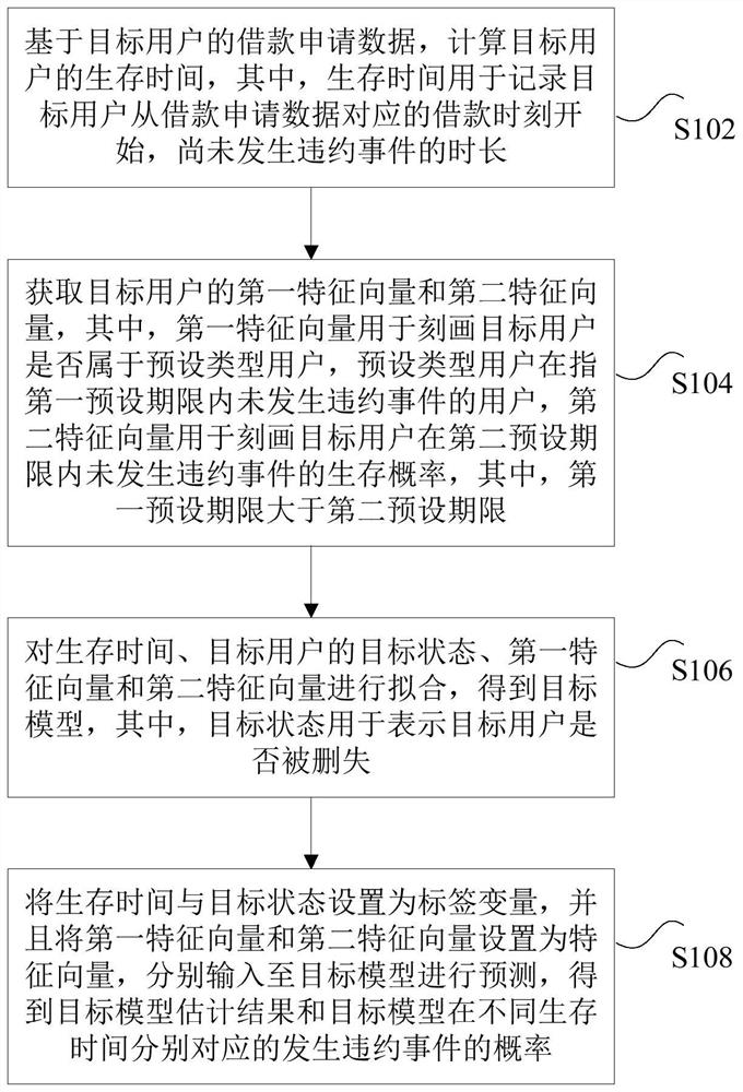 Model fitting method and device, electronic equipment and storage medium