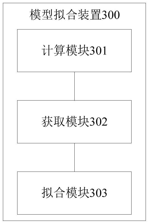 Model fitting method and device, electronic equipment and storage medium