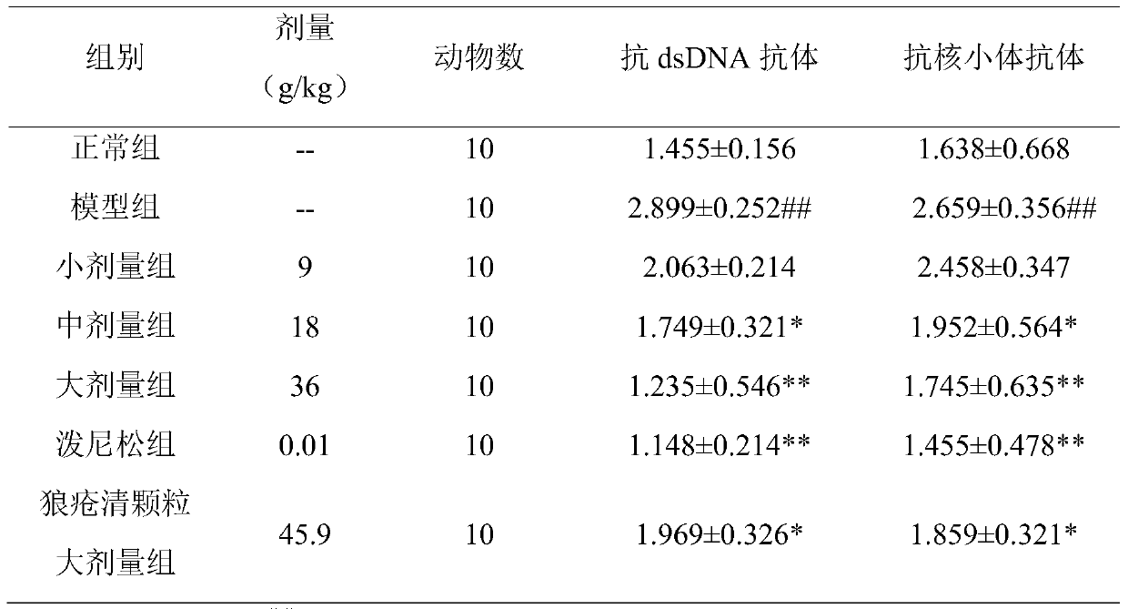 A traditional Chinese medicine composition for treating systemic lupus erythematosus and its preparation method