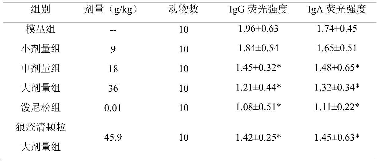 A traditional Chinese medicine composition for treating systemic lupus erythematosus and its preparation method