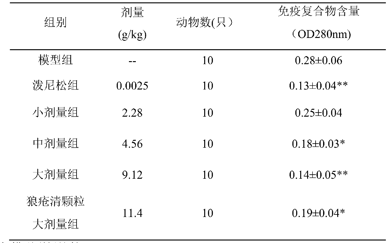 A traditional Chinese medicine composition for treating systemic lupus erythematosus and its preparation method
