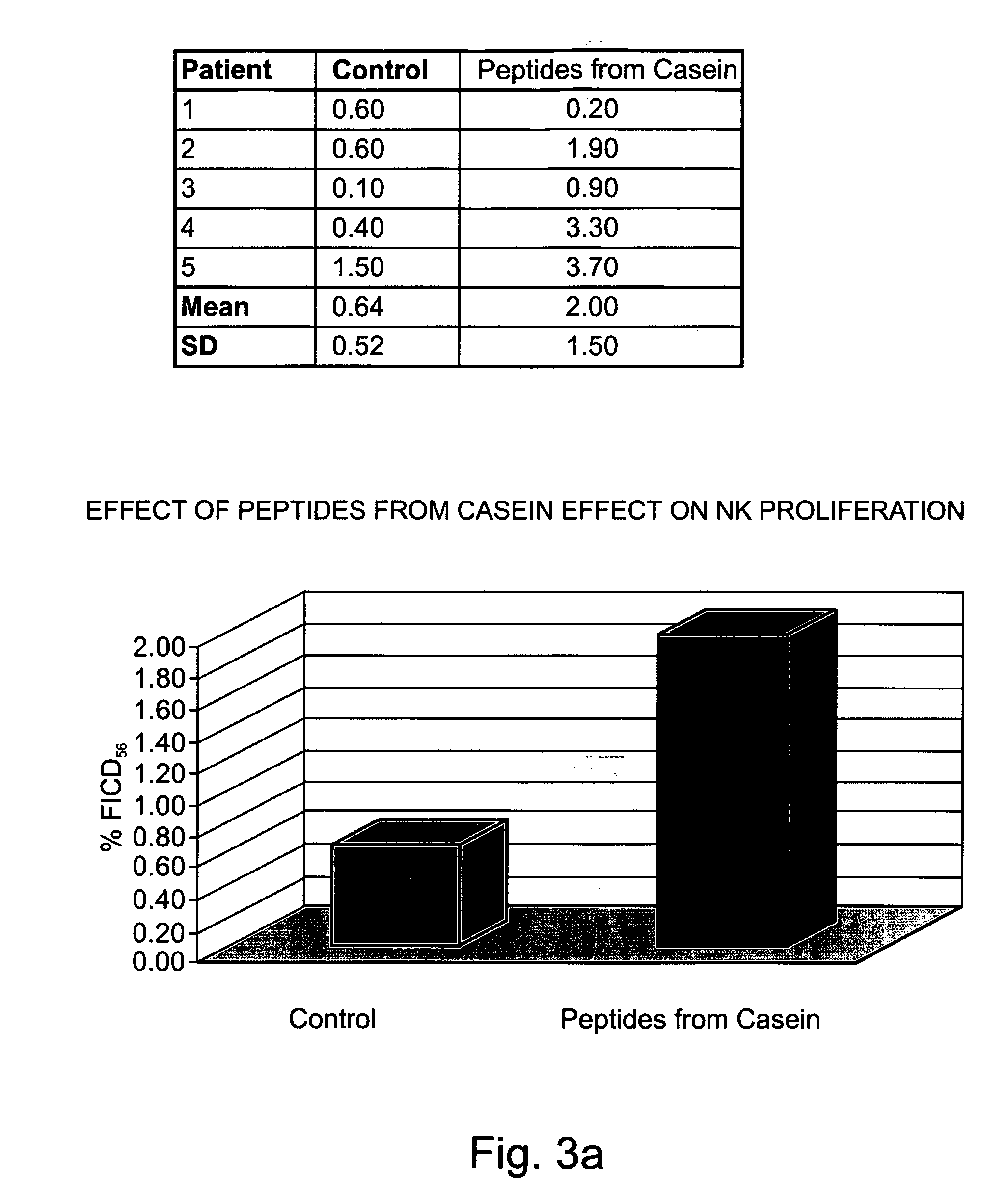 Casein Derived Peptides And Therapeutic Uses Thereof