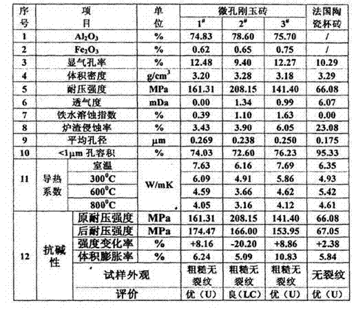 Novel micropore corundum brick and preparation method thereof