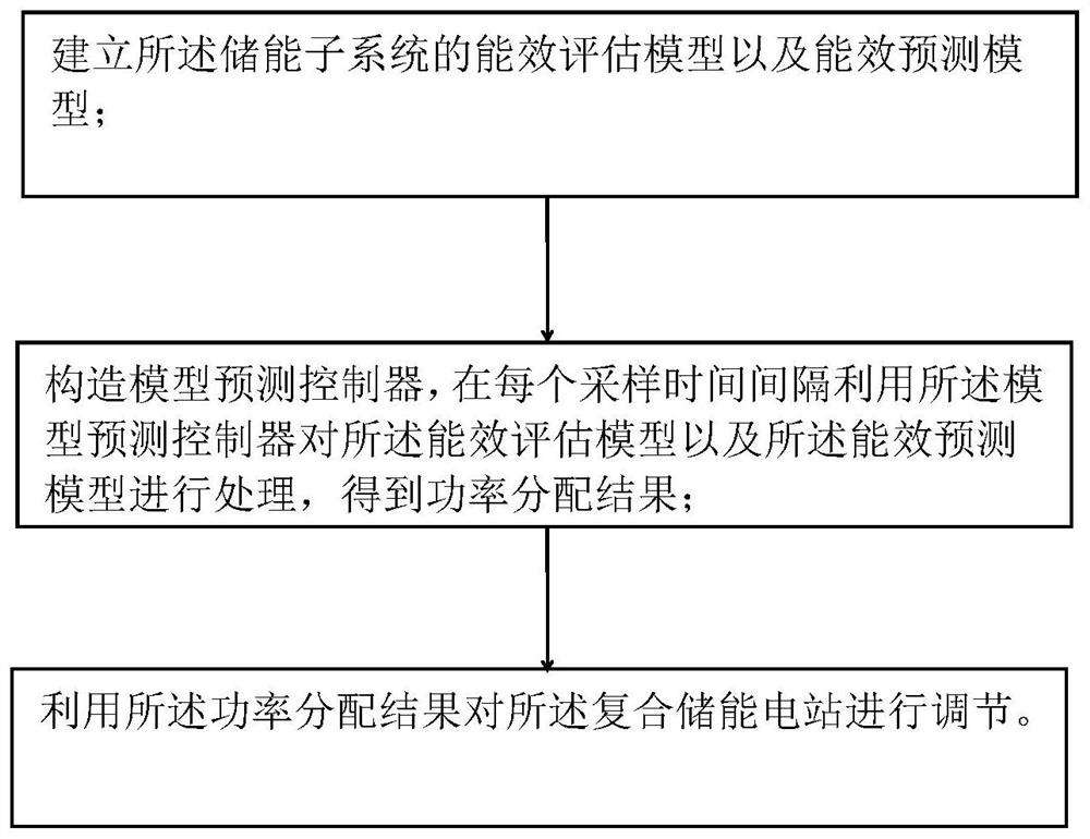 Method and system for optimizing operation of composite energy storage power station and storable medium