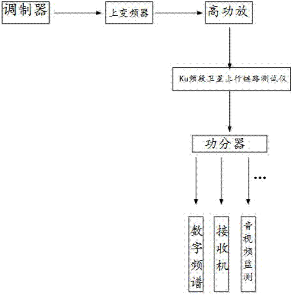 Ku-band satellite uplink tester and working method thereof