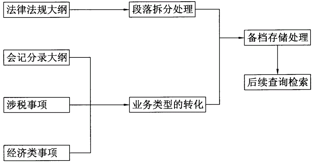 Finance and tax knowledge metadata classification conversion and storage method