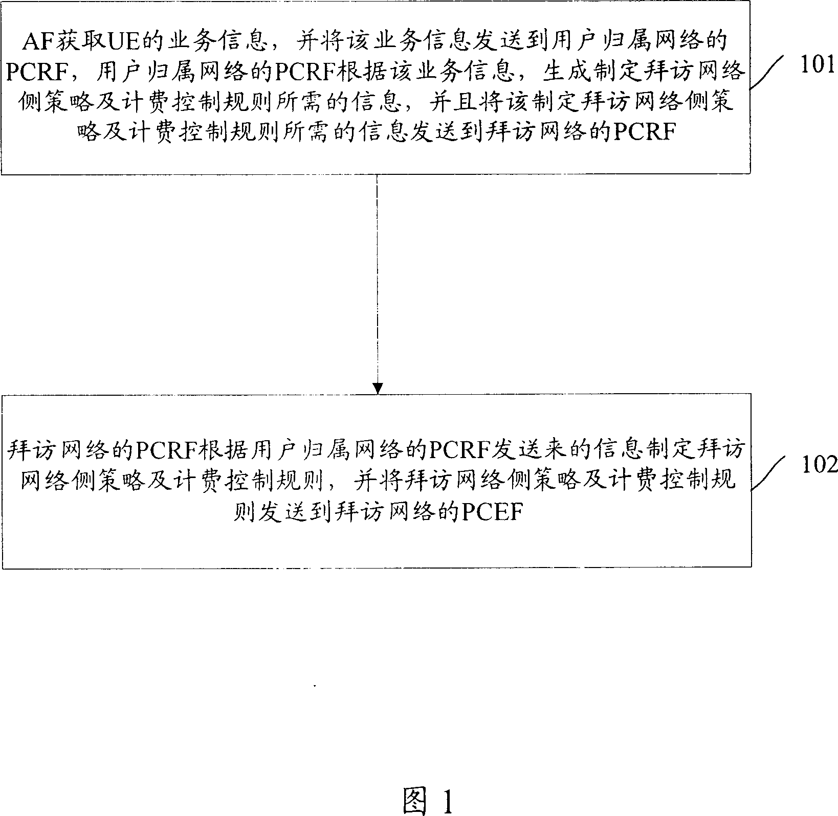 Strategy and charging control method at user roaming state