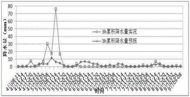 Beidou positioning-based single point precipitation forecasting method